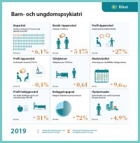 Statistik och status för BUP 2019